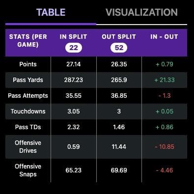 Splits Table comparing in split and out of split games across points, pass yards, pass attempts, touchdowns, pass touchdowns, and offensive drives.