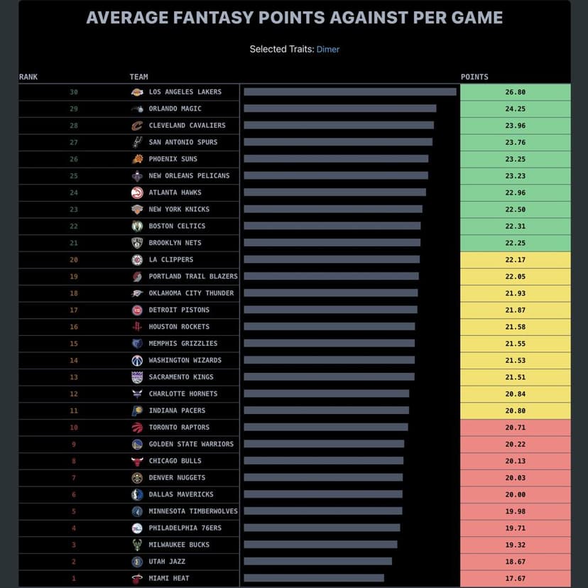 Data table of team rank against NBA dimer traits. Sorted by teams worst at defending dimers.