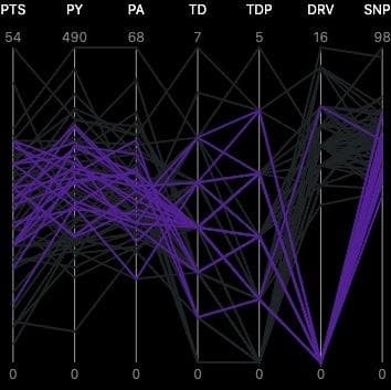 Parallel Coordinates graph comparing in split and out of split games over multiple game metrics.