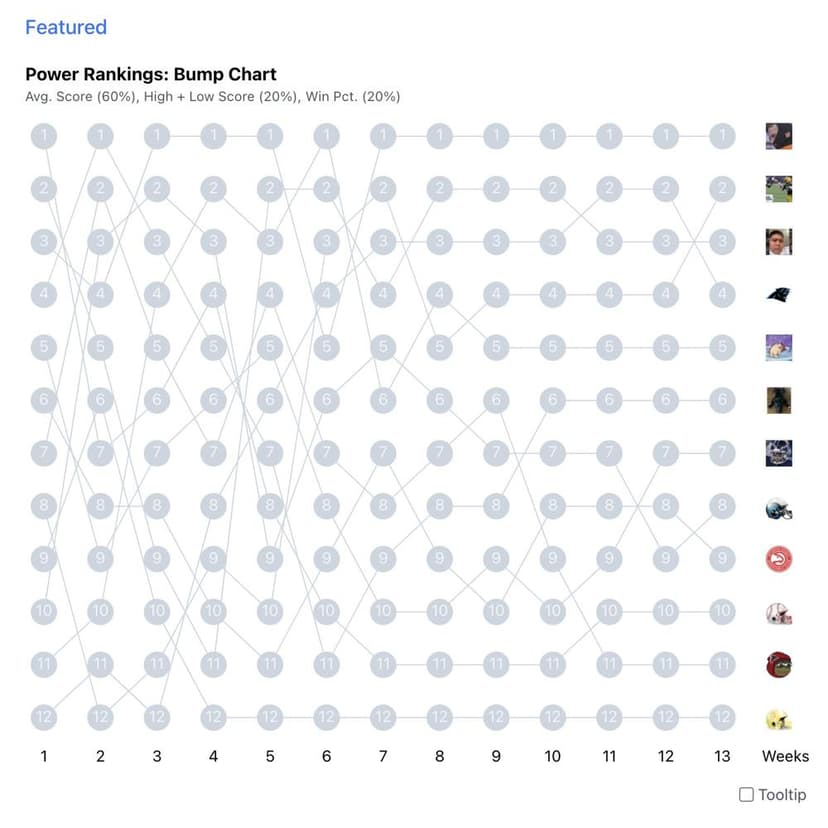 Bump chart depicting fantasy team rank over the regular season.