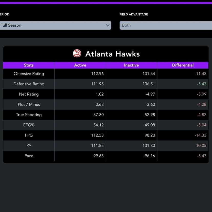 Data table comparing basketball stats when player is on or off the court.
