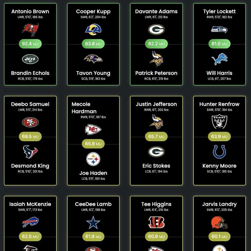 Gallery of wide receiver and corner back matchups highlighting matchup rating.
