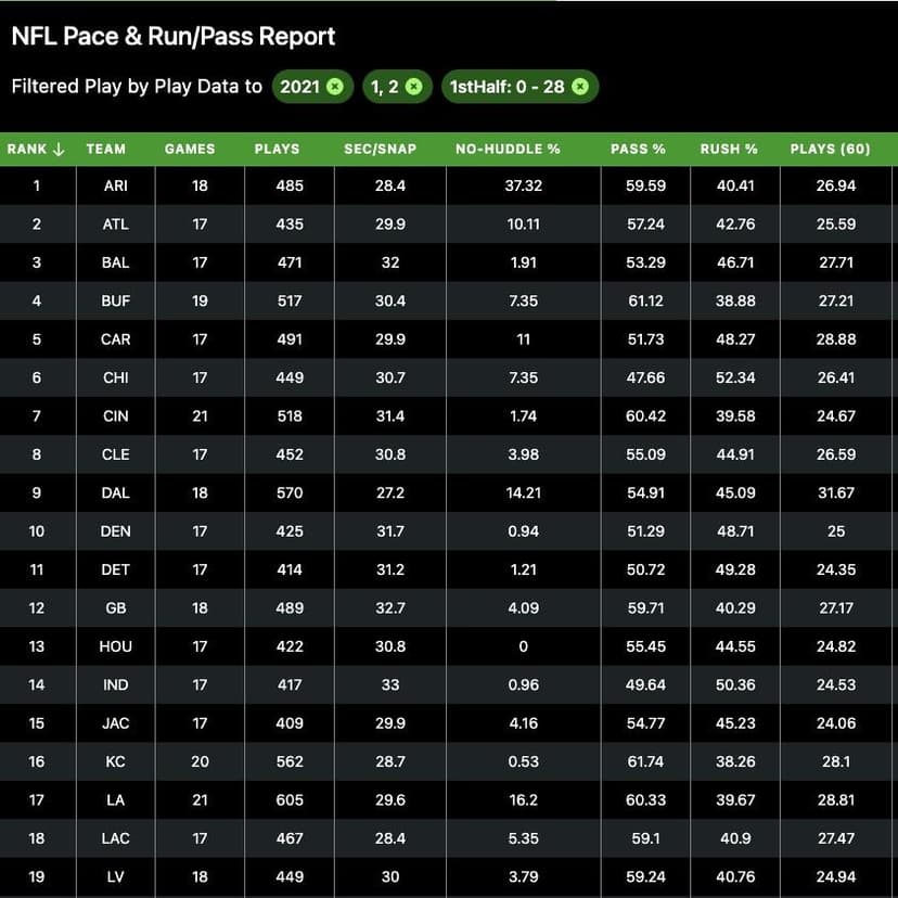 Table where each row is a NFL team. Shows different metrics per team including: rank, games, plays, pass and rush percentage, and more.