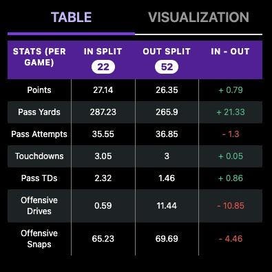 Splits Table comparing in split and out of split games across points, pass yards, pass attempts, touchdowns, pass touchdowns, and offensive drives.