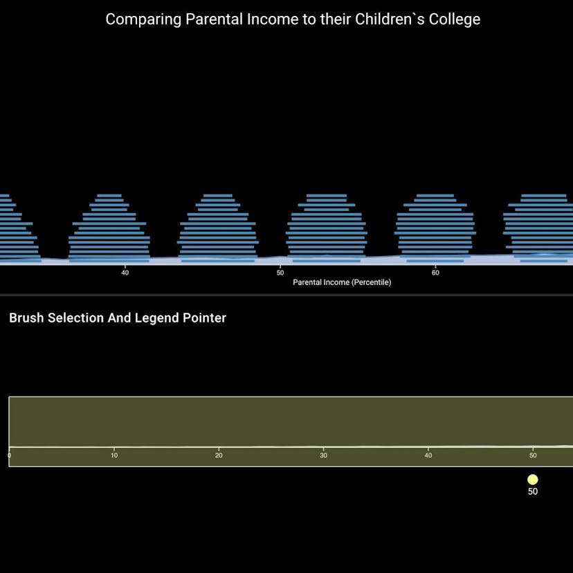 Stacked bar charts aligned on parental income percentiles. Each bar represents college tiers from high to low.