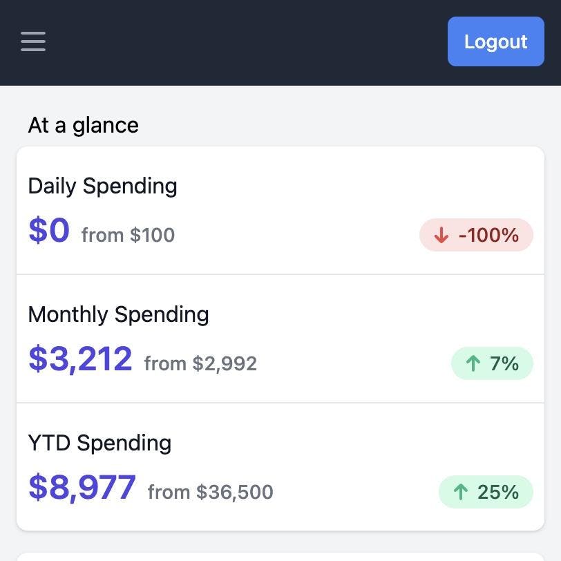 Quick stats showing rate of daily, monthly, and year to date spending.